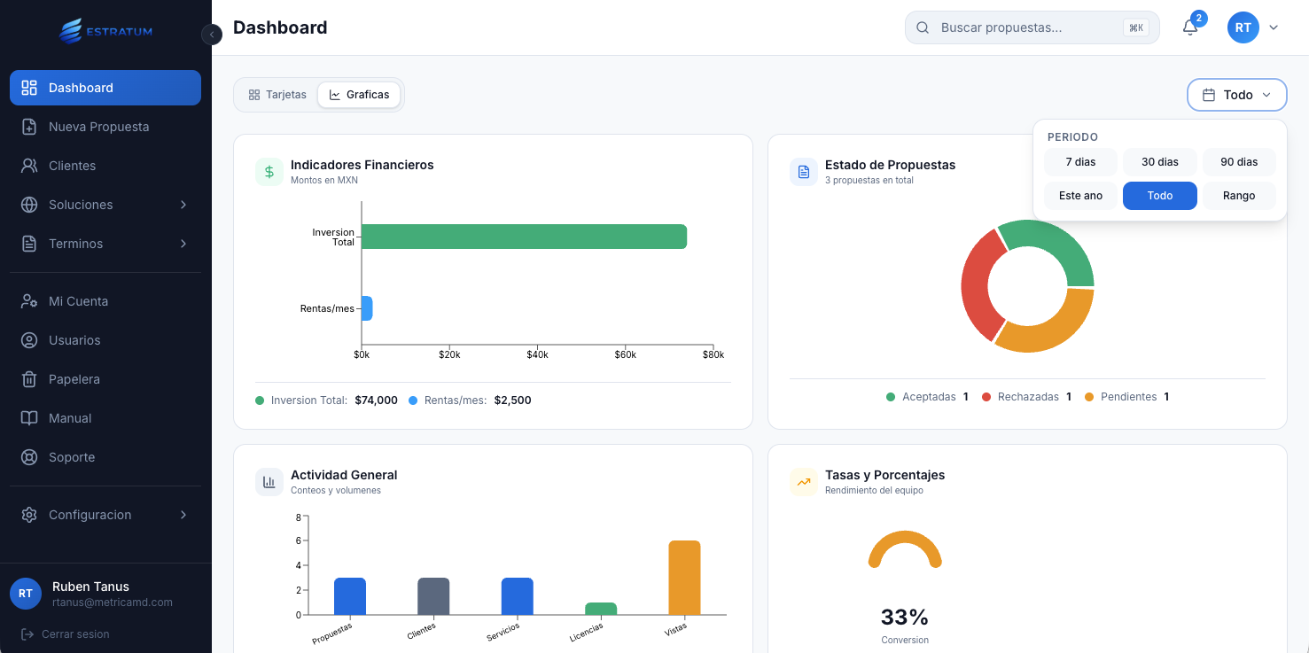 Dashboard de ESTRATUM - Indicadores financieros, estado de propuestas y graficas de actividad